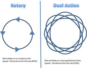 Pad motion of rotary and dual action